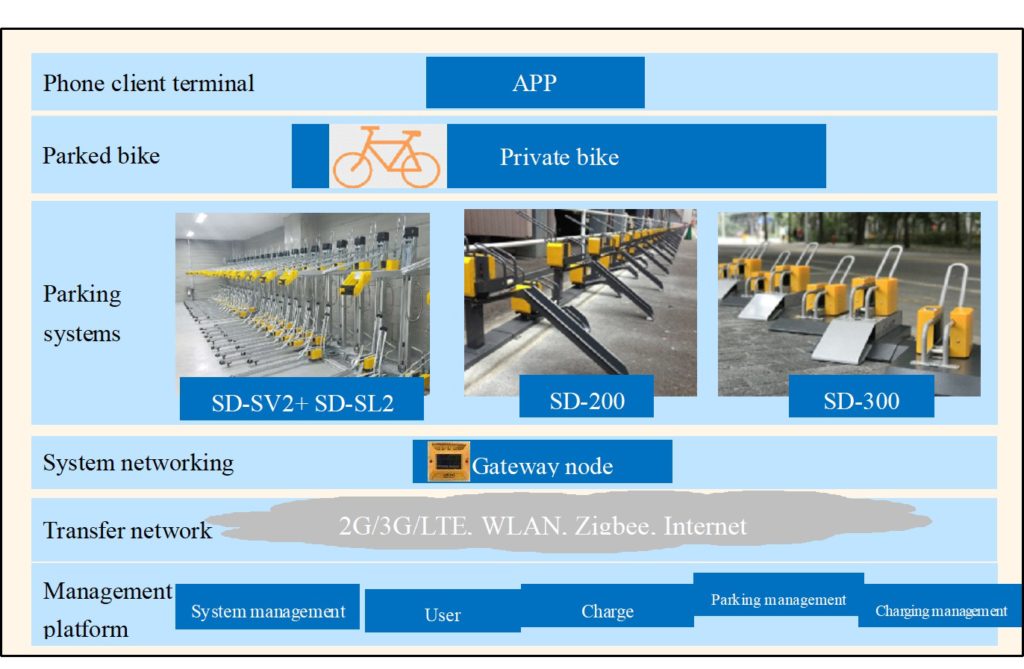 Smart Bike Rack System New bike rack with intelligent lock-Erain bike rack